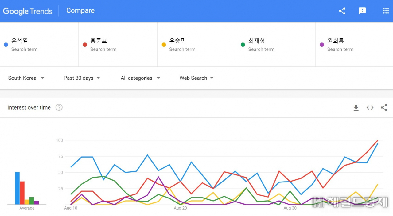 최근 30일간 국민의힘 대선주자들에 대한 구글 트렌드 검색량 추이. 홍준표 의원의 그래프 상승세가 눈에 띈다. [구글 트렌드 캡쳐]