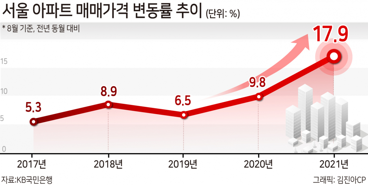 “미친 집값에 대기업 직원도 내집마련 언감생심”…중산층까지 확대된 주거 불안