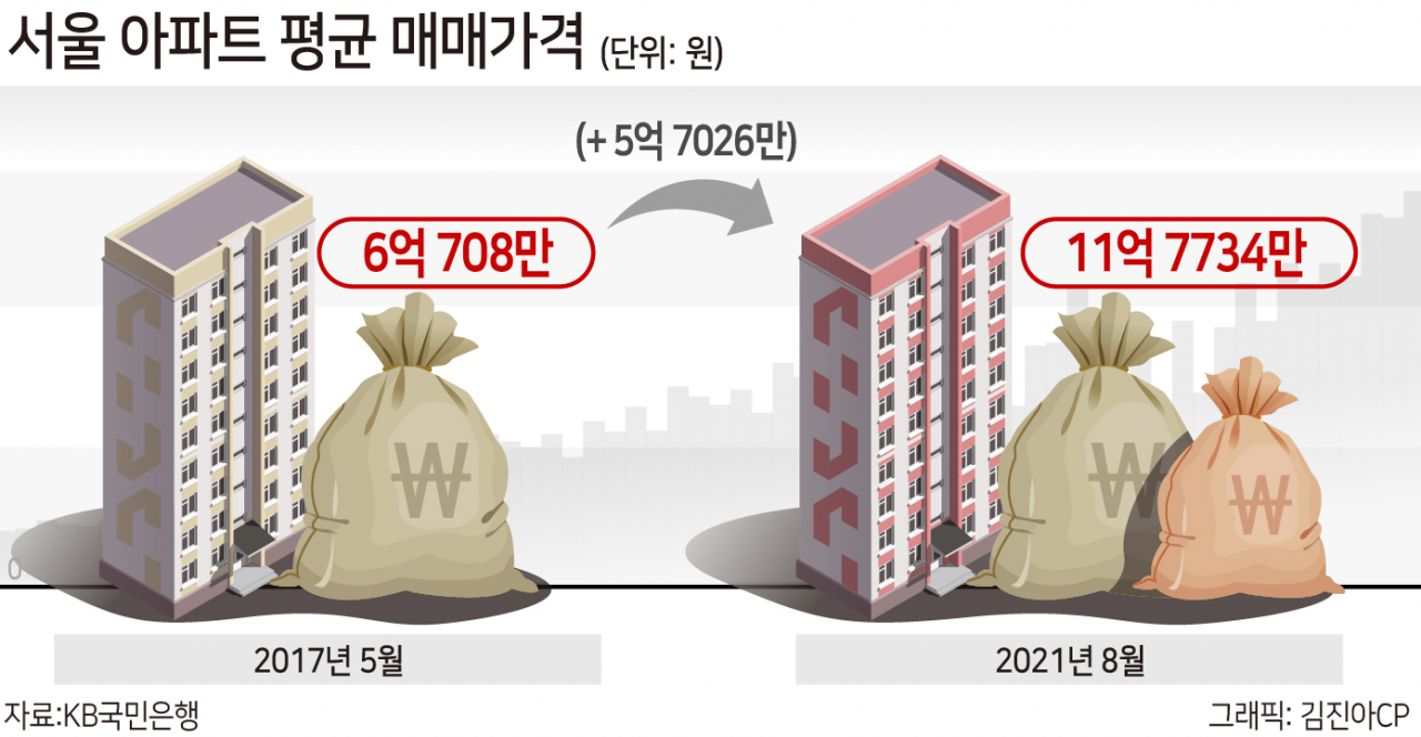 중산층 구입 가능한 서울 아파트 5.5만채…1년 만에 4분의 1 토막