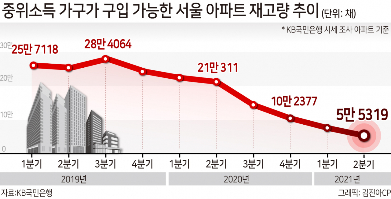 중산층 구입 가능한 서울 아파트 5.5만채…1년 만에 4분의 1 토막