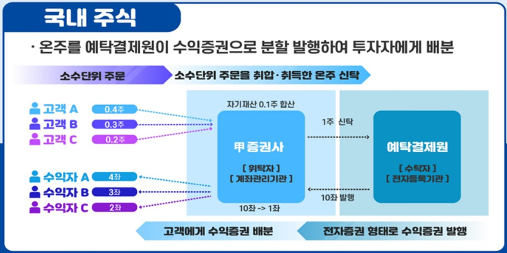 [금융위원회 제공]