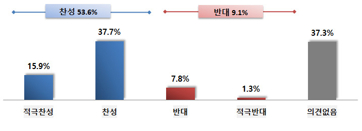 국내 자동차 제조회사 중고차 매매시장 참여에 대해 20~30대의 53%는 찬성한다고 답했다. [전경련 제공]