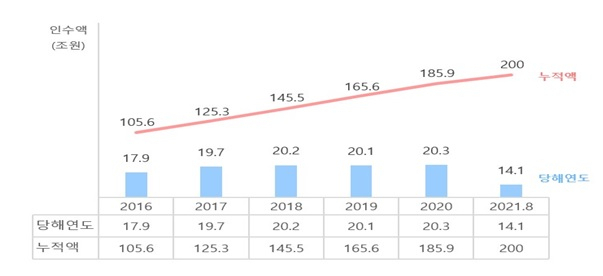 매출채권보험 누적 인수총액 추이, 자료:2021년 9월 중소벤처기업부