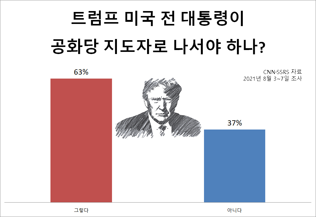 [CNN·SSRS 자료]