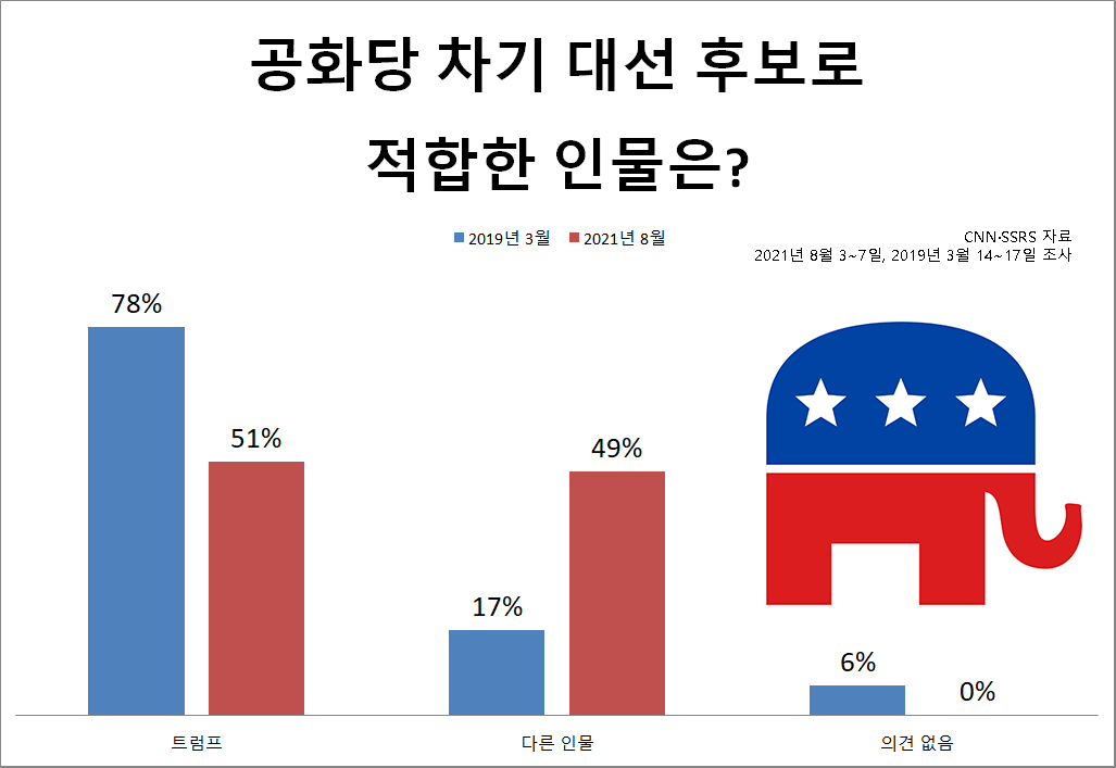 [CNN·SSRS 자료]