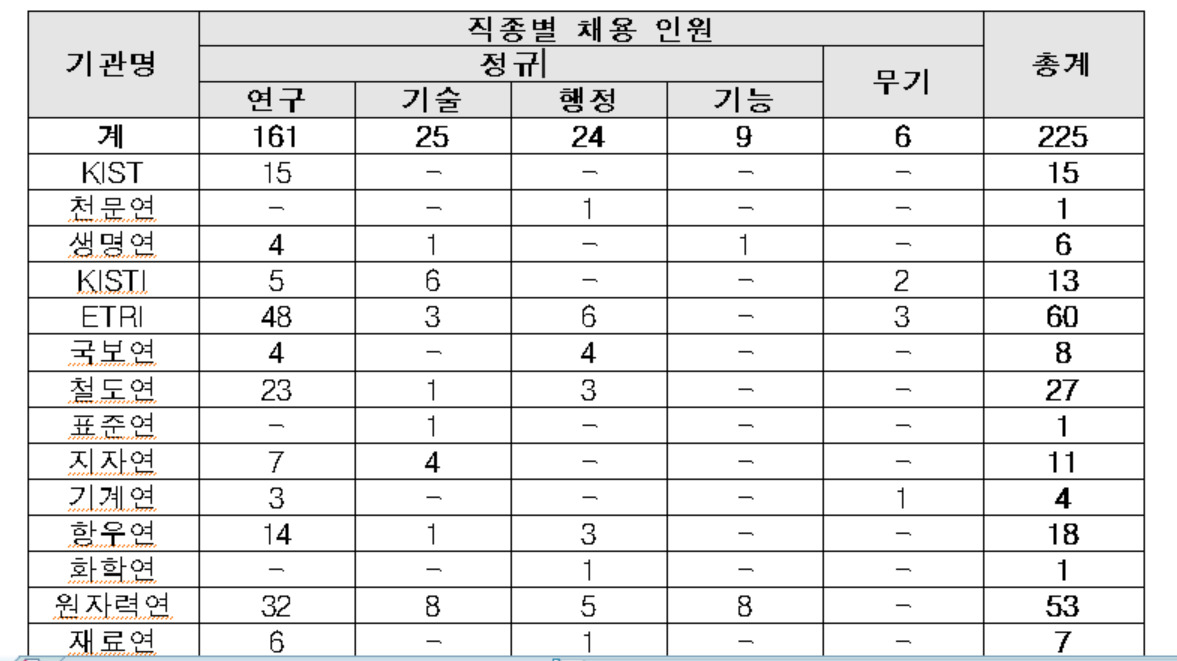 2021년 3차 출연연 공동채용 인원.[NST 제공]