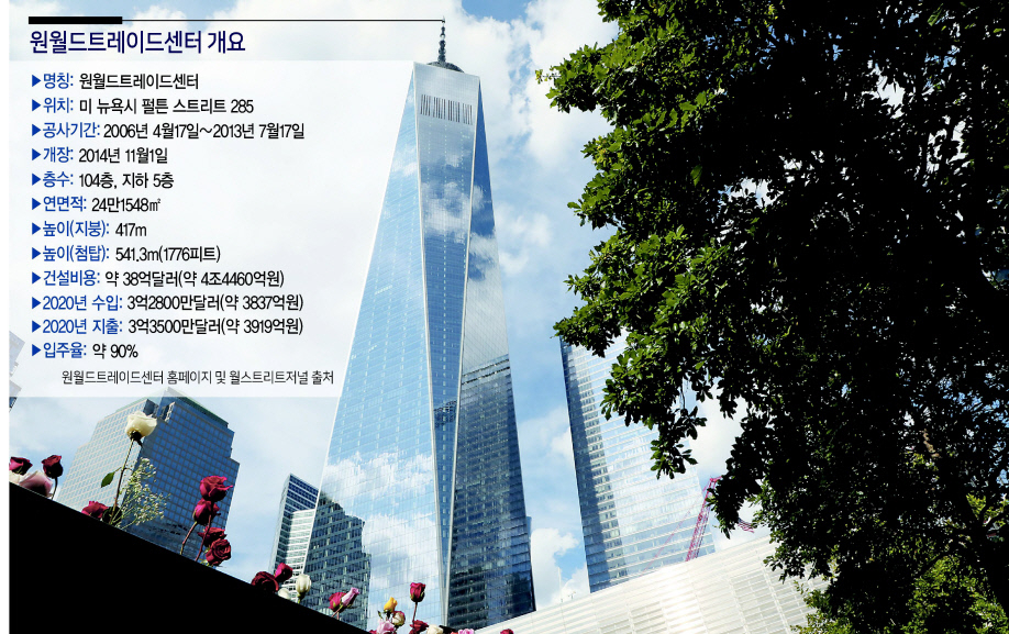 9·11 테러 현장에 새롭게 건립된 원월드트레이드센터는 미국에서 가장 비싼 업무빌딩이지만, 입주 7년여간 공실 사태 ‘굴욕’을 맛봤다. 하지만 시간이 지나면서 점차 입주율이 높아져 최근 입주율이 90%에 달한 것으로 나타났다. 사진은 원월드트레이드센터 전경. [로이터]