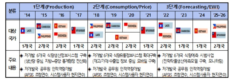 AFSIS 협력사업 주요 내용 〈자료: 농림축산식품부〉