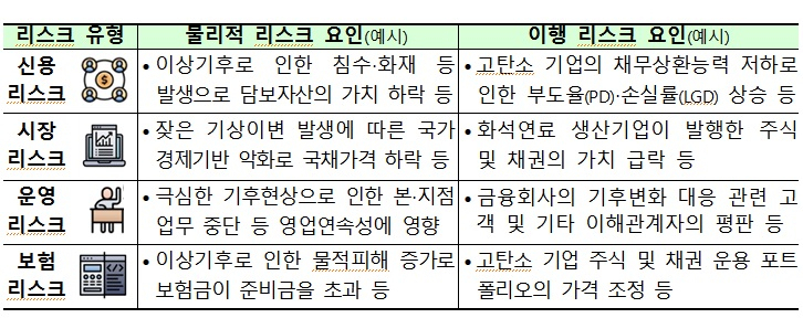 [이미지=기후변화 관련 금융리스크]
