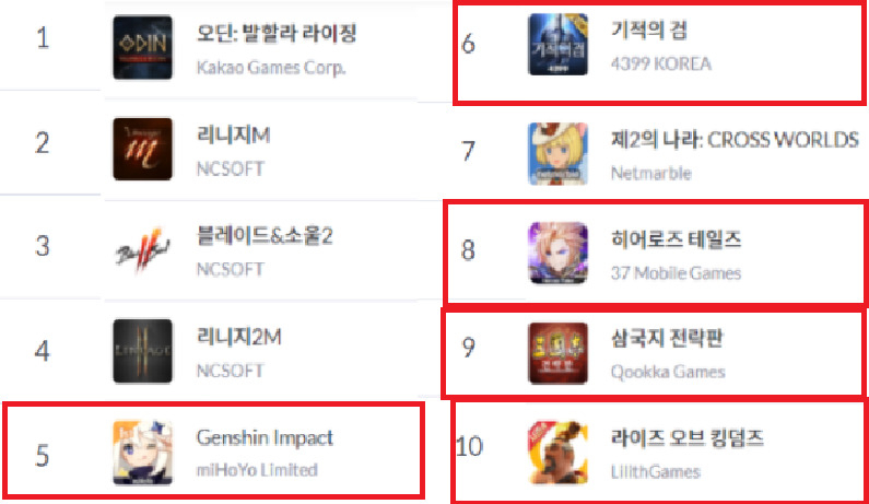 중국산 모바일 게임이 13일 구글플레이스토어 매출 순위 10위 절반을 차지했다.[모바일인덱스 캡처]
