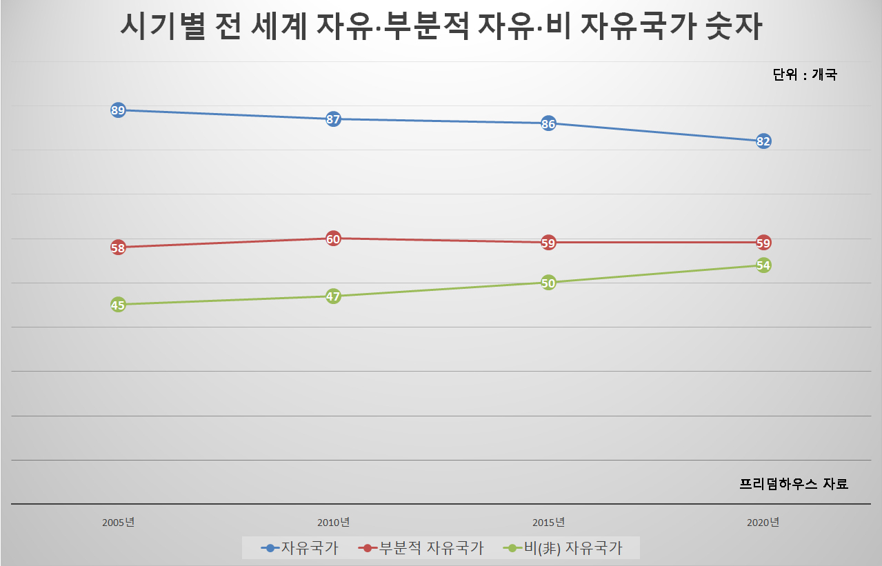 [프리덤하우스 자료]