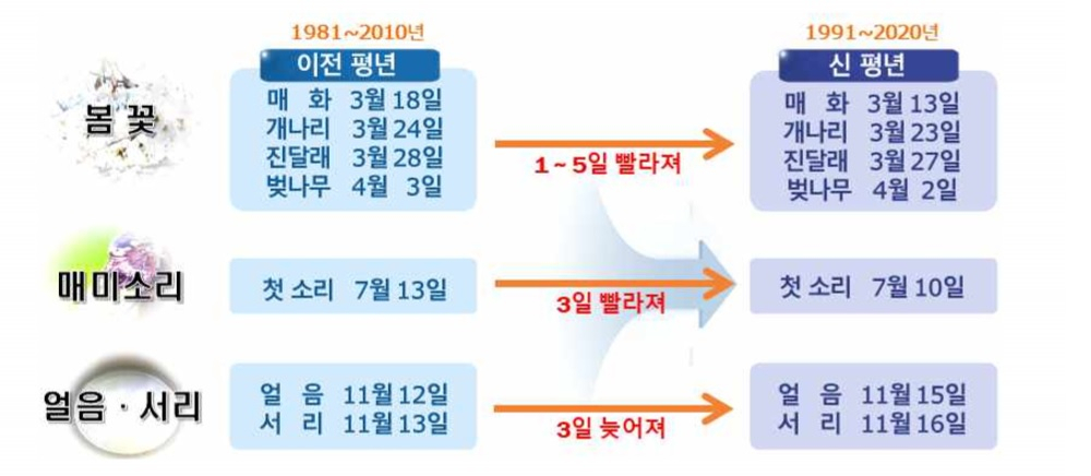 “봄꽃 빨리 피고, 얼음은 늦게 얼고”