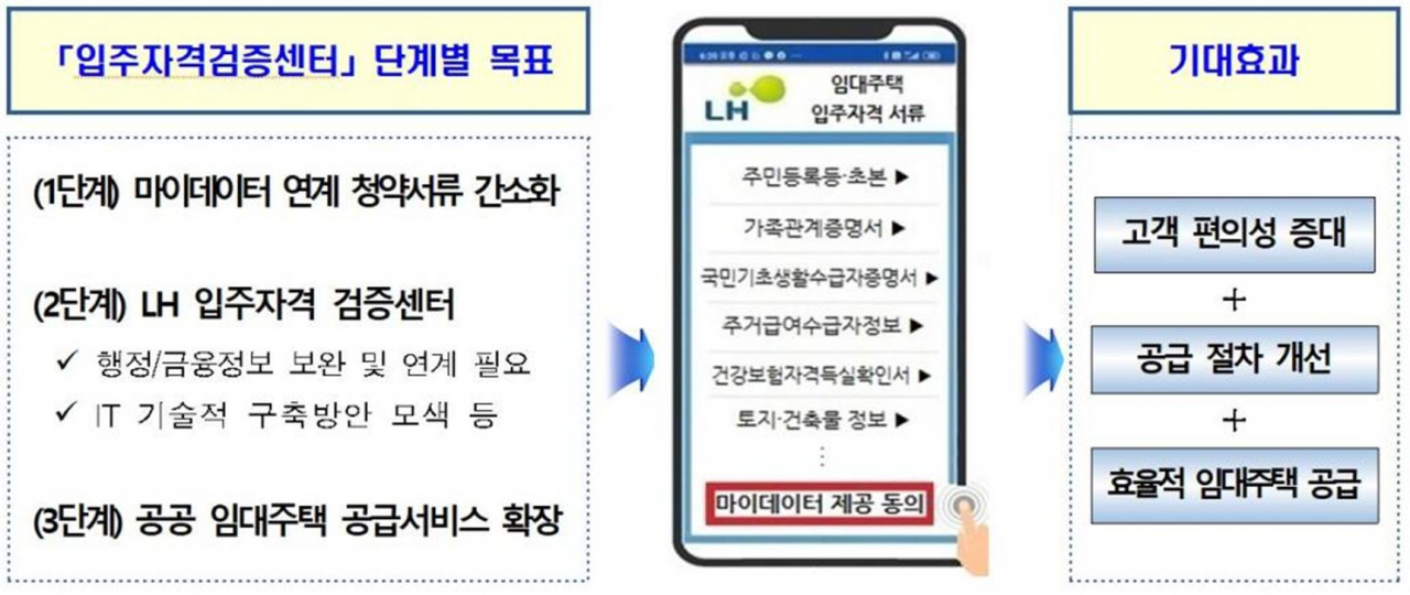 비대면 임대주택공급 서비스 기대효과 [한국토지주택공사(LH) 제공]