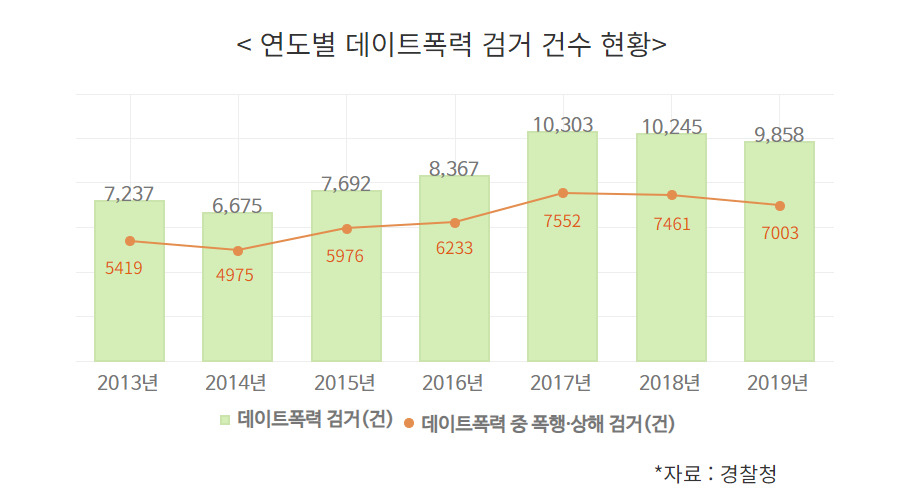 데이트폭력 현황. [경찰청 자료]