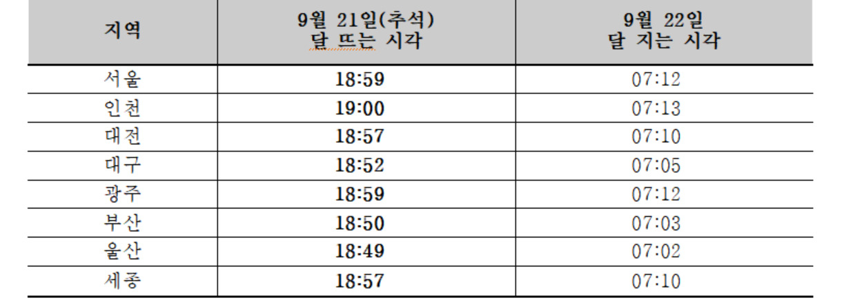 국내 주요도시 달 출몰 시각.[한국천문연구원 제공]