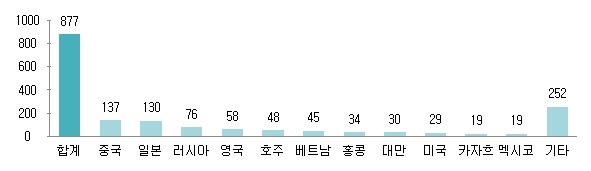 관세당국별 정보교환 현황(2017년 2월 이후)