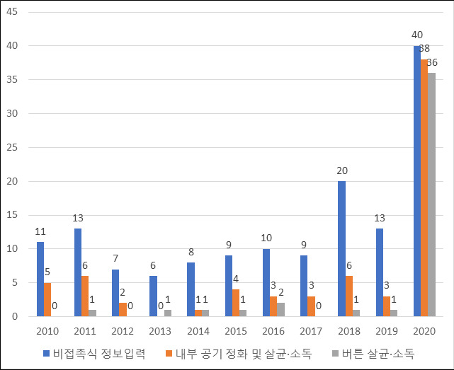 엘리베이트 바이러스 전파 차단 기술 특허출원 현황