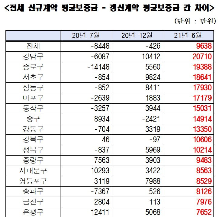 ‘신규-갱신’ 서울 아파트 전세 가격차 평균 9638만원 [부동산360]