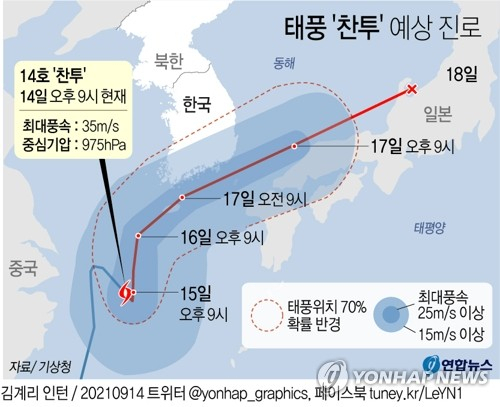 [그래픽] 제14호 태풍 '찬투' 예상 진로(오후9시) (서울=연합뉴스) 장성구 기자 = 기상청은 14일 오후 3시 기준으로 찬투가 중국 상하이 동남동쪽 약 280㎞ 부근 해상에 있으며 상하이 부근에서 정체하다가 16일부터 동북동진할 것이라고 밝혔다. sunggu@yna.co.kr 페이스북 tuney.kr/LeYN1 트위터 @yonhap_graphics (끝)