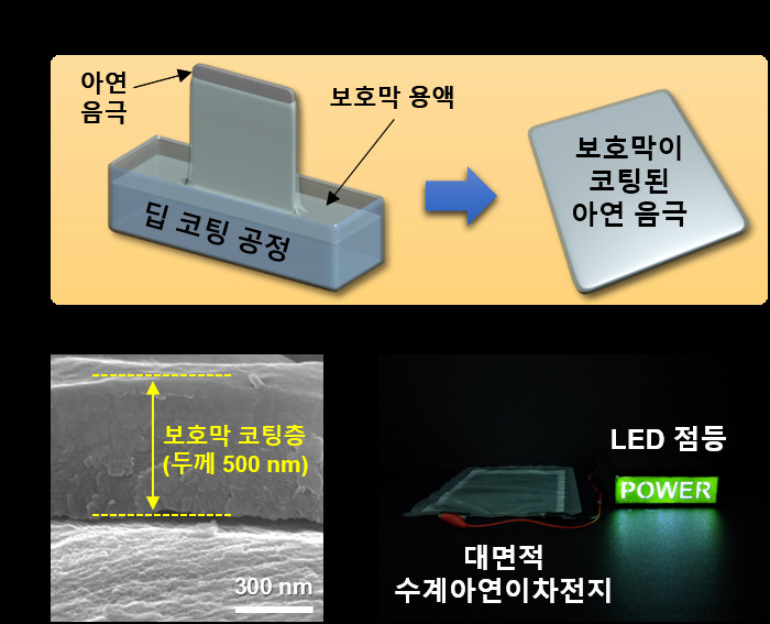 a 음극 코팅에 활용된 딥코팅 공정 모식도. b 음극 코팅층 단면 사진. c 코팅한 대면적 수계아연이차전지로 녹색 LED를 점등한 모습.[한국생산기술연구원 제공]