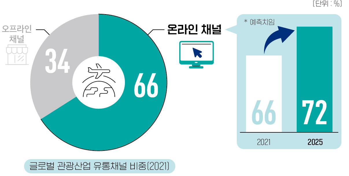 온라인 여행 채널의 비중 확대
