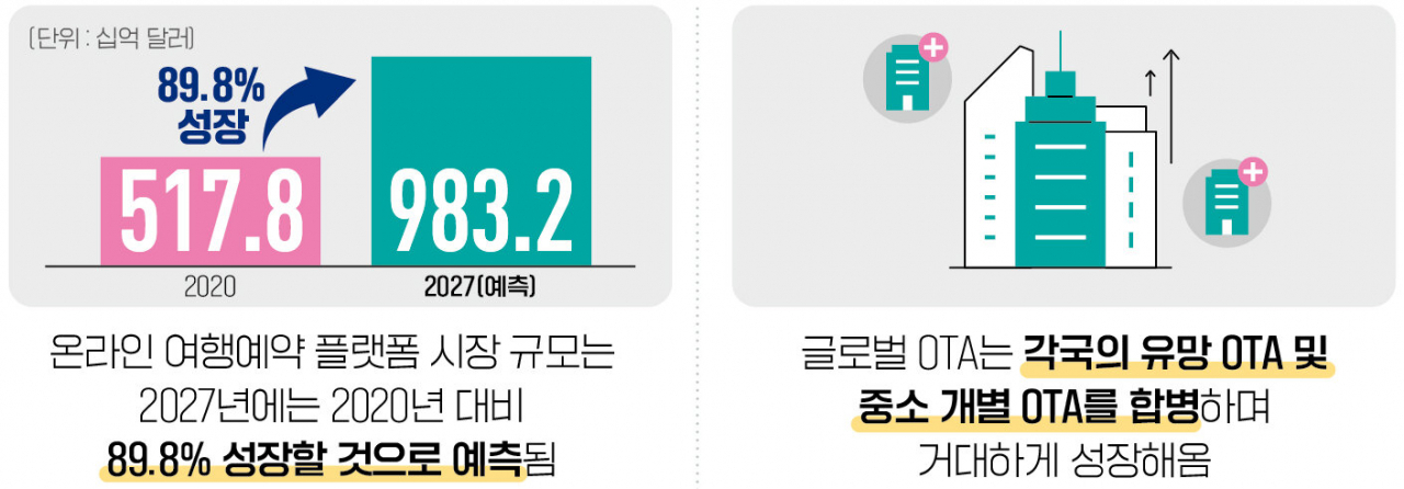 글로벌 OTA의 고도성장과 문어발 확장