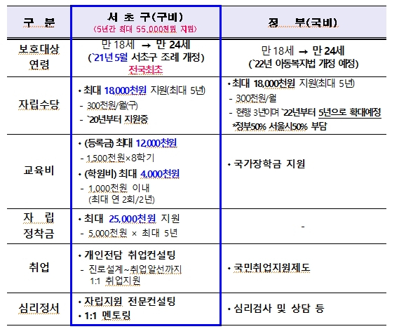 서초구·정부 보호종료아동 지원 비교표