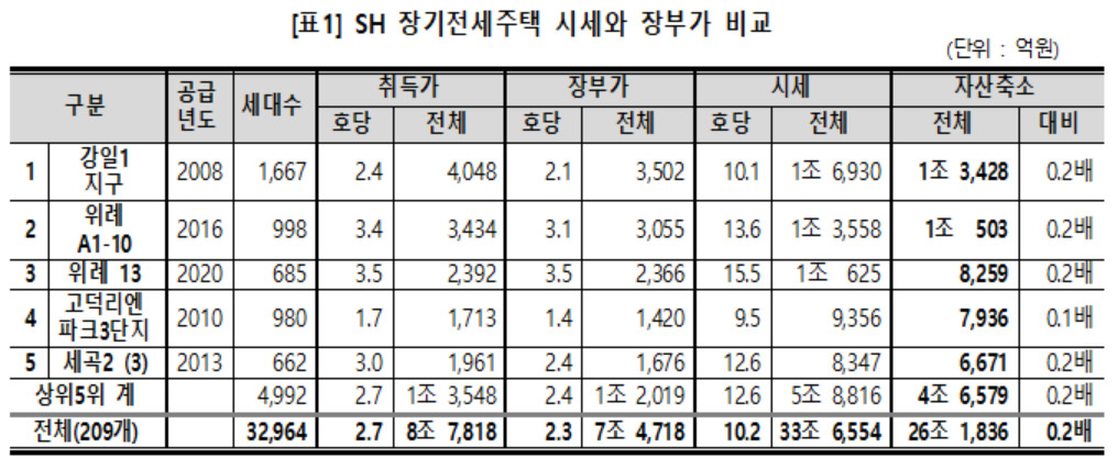 서울주택도시공사(SH)가 2007~2020년 취득한 장기전세주택 중 장부가 대비 시세가 가장 많이 차이가 나는 상위 아파트 단지들. [경제정의실천시민연합 제공]