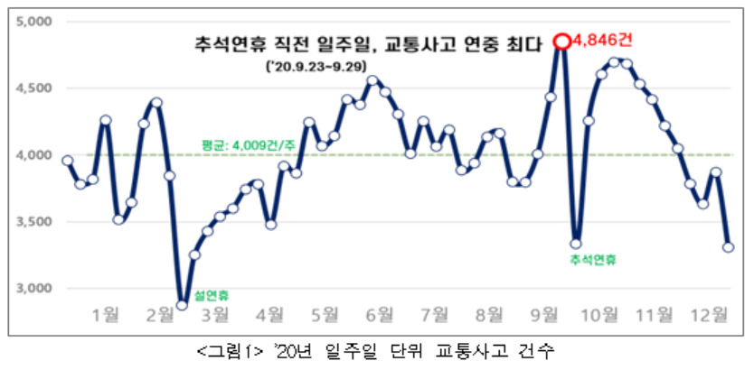 지난해 일주일 단위 교통사고 건수. 지난해 주당 교통사고가 가장 많이 발생한 기간은 추석 연휴 직전 일주일(4846건)로 분석됐다. [경찰청·도로교통공단 제공]