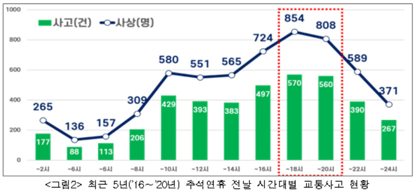 최근 5년간 추석 연휴 전날 시간대별 교통사고 현황. 1년 중 교통사고가 많이 발생하는 추석 전날 중에서도 오후 6시 전후가 가장 사고에 취약한 것으로 나타났다. [경찰청·도로교통공단 제공]