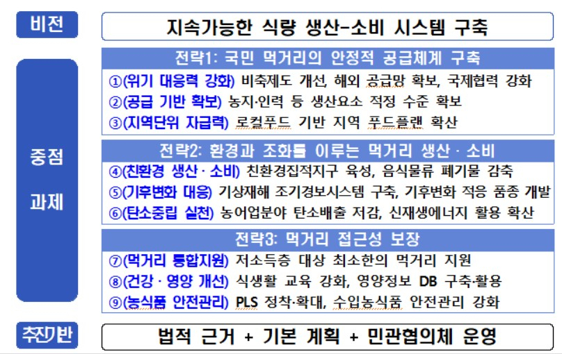 〈자료: 농림축산식품부〉