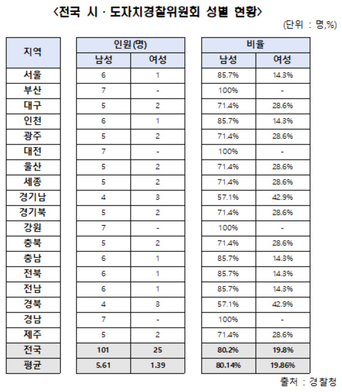 전국 18개 시·도 자치경찰위원회 위원 126명 중 여성위원은 25명에 불과한 것으로 나타났다. 관련 자료. [박완주 의원실 제공]