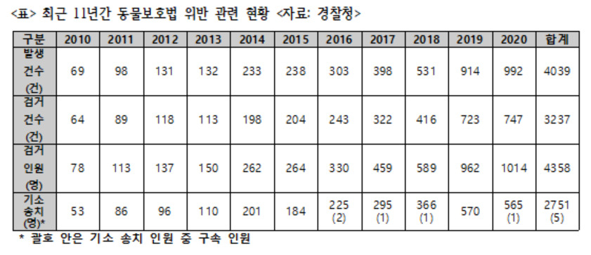 최근 11년간 발생한 동물보호법 위반 사건과 검거 인원 현황. [이은주 의원실 제공]