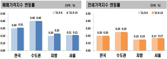 9월에도 치솟는 전국 아파트값…한주만에 다시 최고 상승[부동산360]