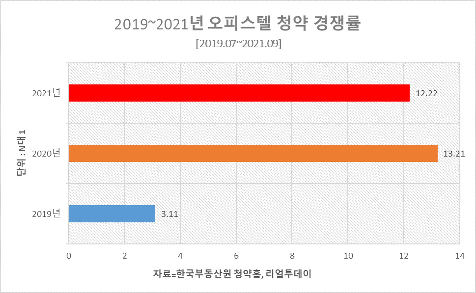 아파트 규제에 오피스텔 청약 경쟁률 2년 만에 4배 껑충