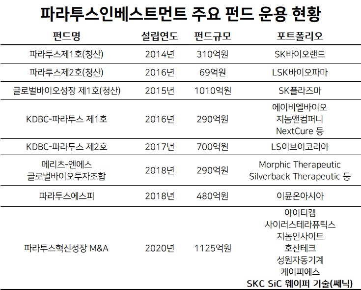 [파라투스인베스트먼트 제공]