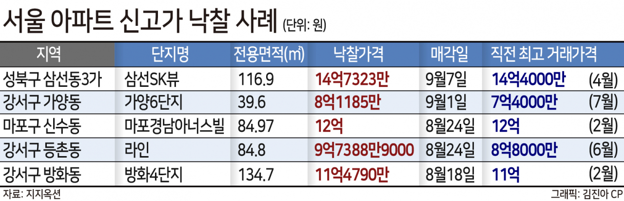 매물 잠김·배짱 호가에 불붙은 경매…매매가 넘는 낙찰가 ‘줄줄’ [부동산360]