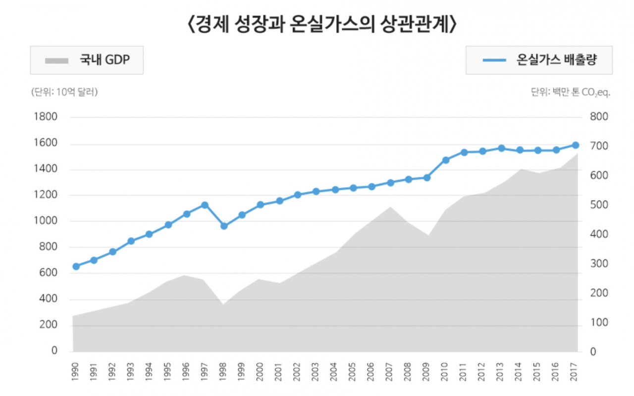 자료 : 환경부 온실가스종합정보센터, 세계은행
