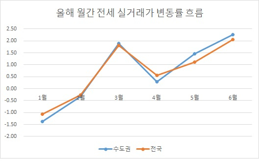 임대차2법 이후 수도권 전세 실거래가 13.45% 상승[부동산360]