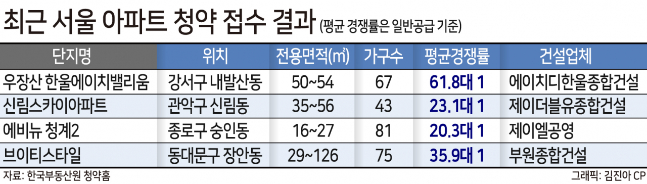 나홀로도, 초소형도, 브랜드 없어도…박터지는 서울 아파트 청약 [부동산360]