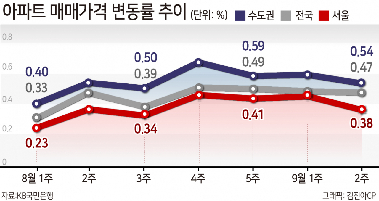 공급 짜내도 대출 조여도 여전한 집값 상승세…“전세난이 변수” [부동산360]