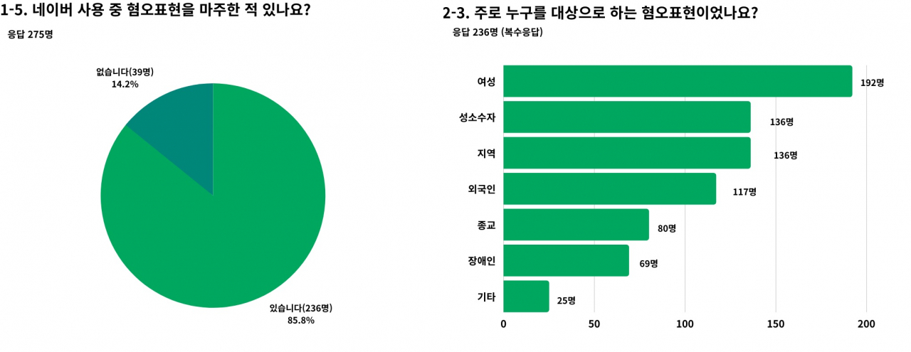 청년참여연대가 설문조사한 네이버 혐오 표현에 대한 노출 비율·혐오 대상. [청년참여연대 제공]