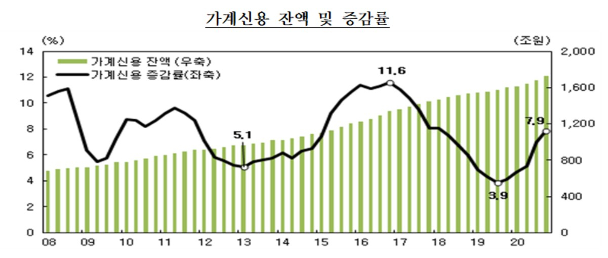 2020년 가계신용 현황[장혜영 의원실 제공]