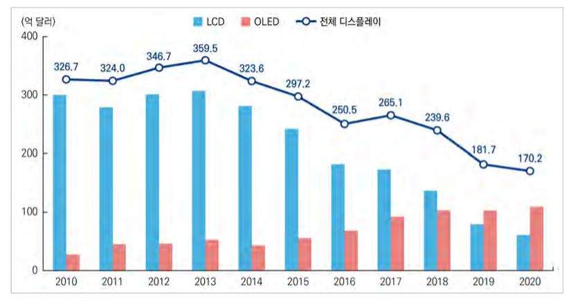 디스플레이 산업의 수출 추이 [정보통신기획평가원 제공]