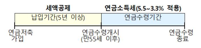 연금저축 세제혜택