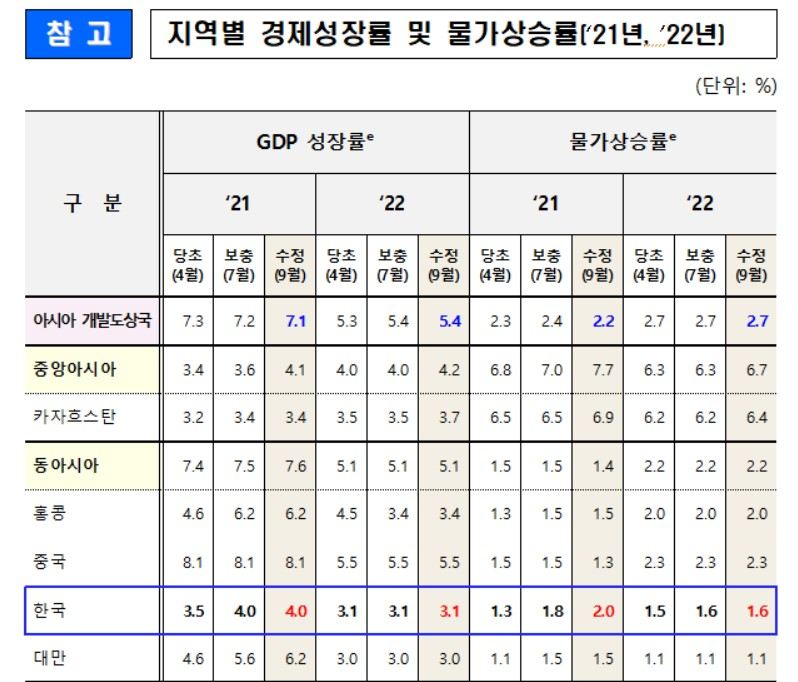 〈자료: 아시아개발은행〉