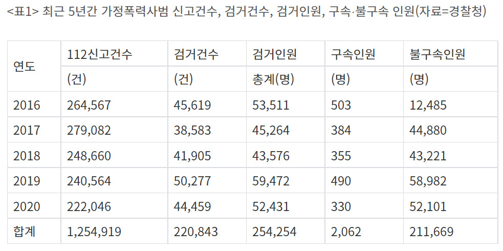 2016~2020년 가정폭력 사건 추이 [이은주 정의당 의원실·경찰청 자료]