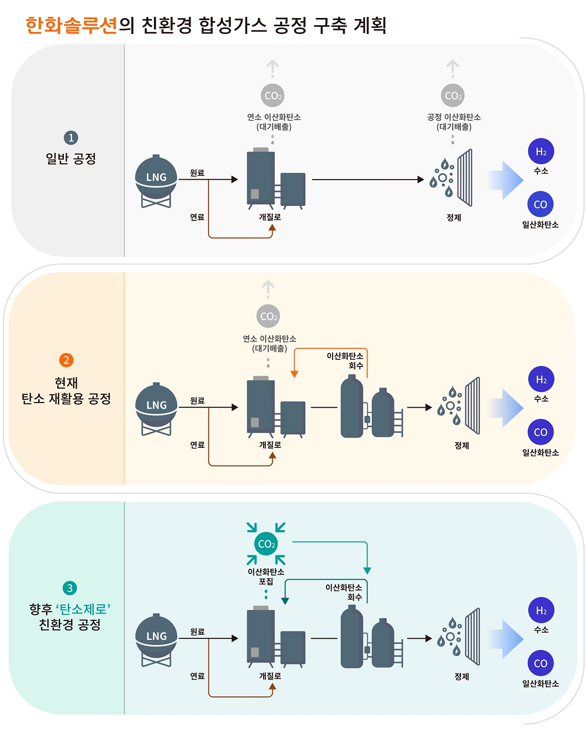 한화솔루션 합성가스 공정 인포그래픽.[한화솔루션 제공]