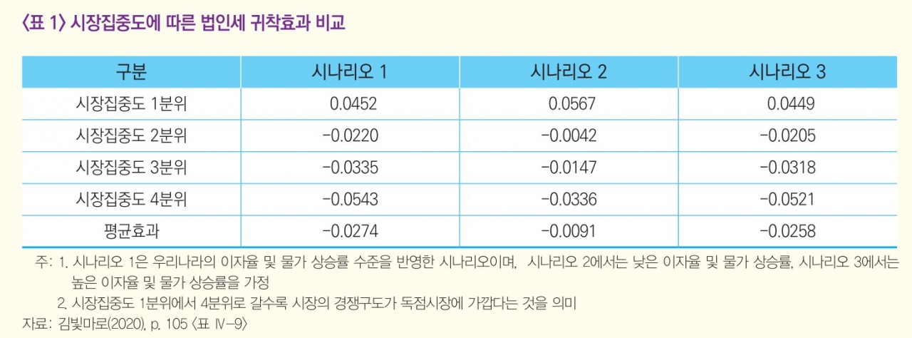 법인세 부담 10% 증가시 임금 0.27% 감소…시장집중도 클수록 노동자 전가 심해