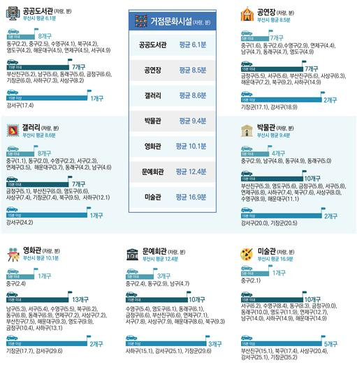 부산시 거점문화시설 서비스거리 현황 [부산연구원 제공]